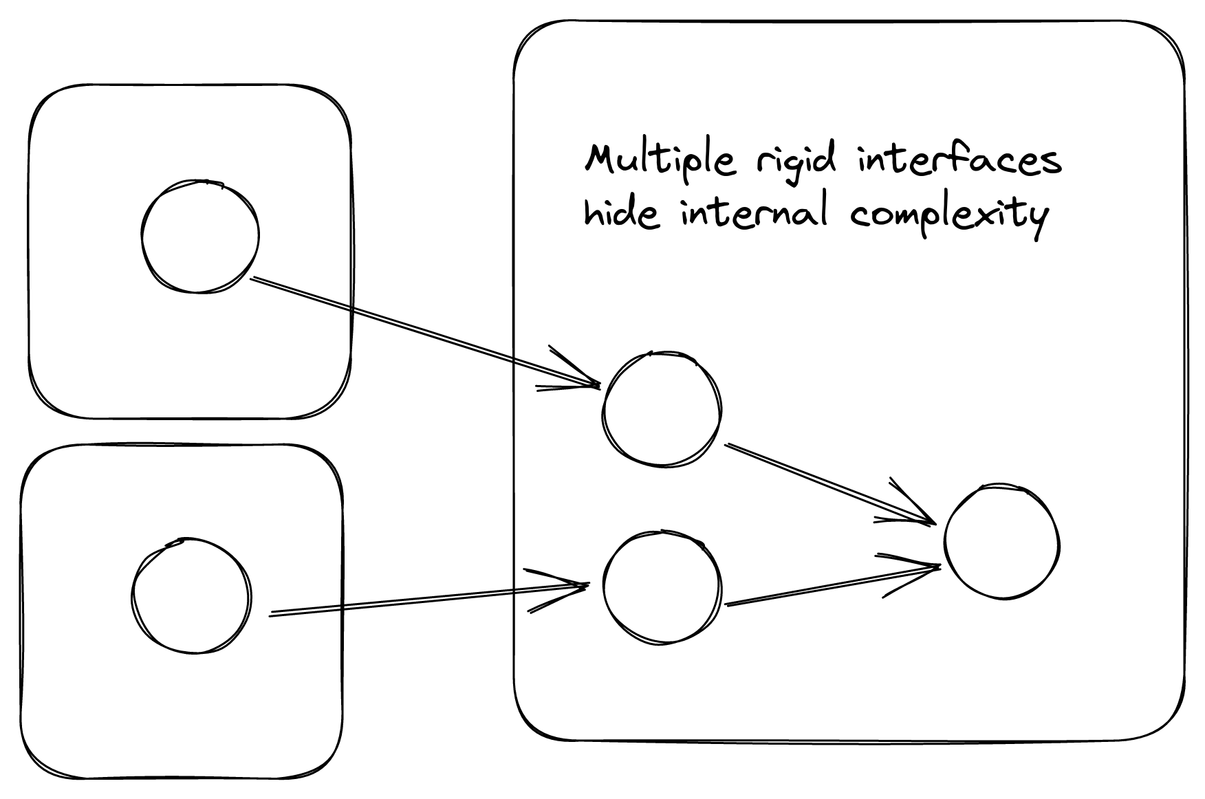 Multiple rigid interfaces hide internal complexity